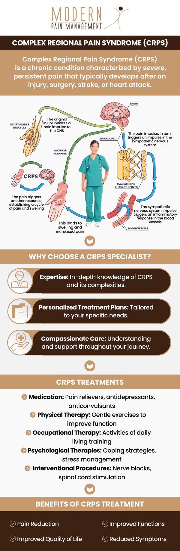 Complex Regional Pain Syndrome (CRPS) is a chronic condition that causes intense, prolonged pain. It's characterized by an overreaction of the nervous system, leading to symptoms far more severe than the initial injury would suggest. This can result in significant changes to the affected limb, including swelling, skin discoloration, and abnormal temperature changes, profoundly impacting a person's quality of life. Visit Dr. George Atallah, DO, and his team of medical professionals. For more information, please contact us or book an appointment online. We have convenient locations to serve you in Houston TX and Sugar Land TX. Complex Regional Pain Syndrome (CRPS) is a chronic condition that causes intense, prolonged pain. It's characterized by an overreaction of the nervous system, leading to symptoms far more severe than the initial injury would suggest. This can result in significant changes to the affected limb, including swelling, skin discoloration, and abnormal temperature changes, profoundly impacting a person's quality of life. Visit Dr. George Atallah, DO, and his team of medical professionals. For more information, please contact us or book an appointment online. We have convenient locations to serve you in Houston TX and Sugar Land TX.