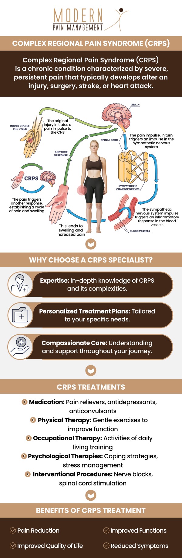 Navigating a diagnosis of Complex Regional Pain Syndrome can feel like wandering through a maze of symptoms that few truly understand. At Modern Pain Management, we provide a beacon of clarity for those struggling with this challenging neurological condition. Led by Dr. George Atallah, DO, our clinic focuses on advanced interventional strategies that target the root of nerve dysfunction. Contact us or book an appointment online today. We are located at 902 Frostwood Dr #235, Houston, TX 77024.